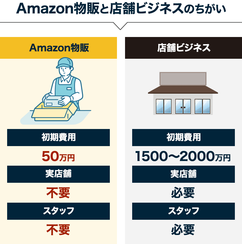 Amazon物販と店舗ビジネスのちがい