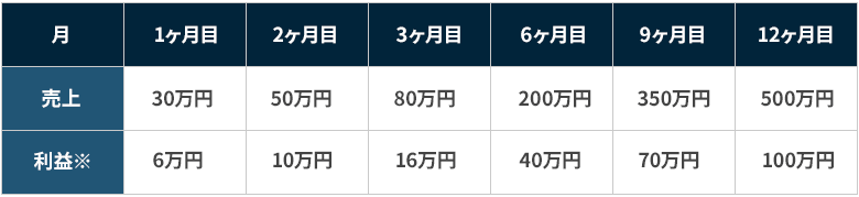 1週間の作業の流れ