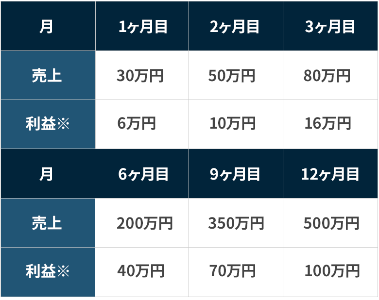 1週間の作業の流れ